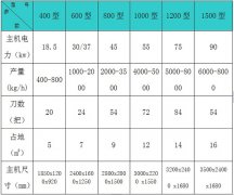 木材粉碎機(jī)參數(shù)_大型木材粉碎機(jī)參數(shù)